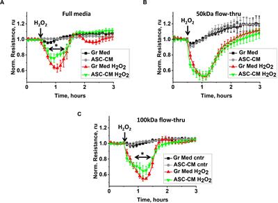 Distinct Factors Secreted by Adipose Stromal Cells Protect the Endothelium From Barrier Dysfunction and Apoptosis